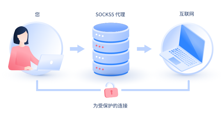 【吐鲁番代理IP】什么是SOCKS和SOCKS5代理？